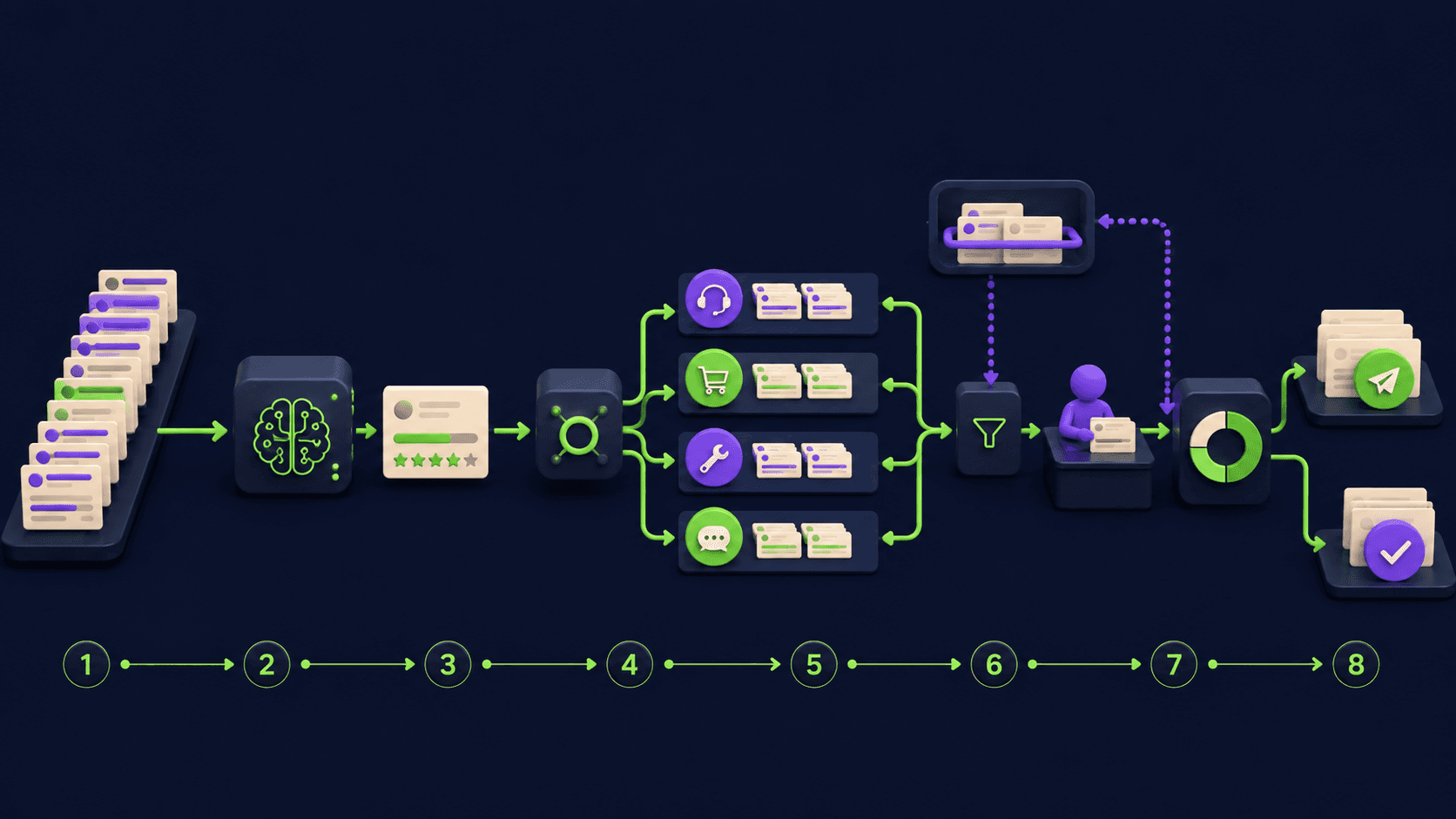 AI Customer Support Triage That Routes 70% of Tickets Without a Human (2026)