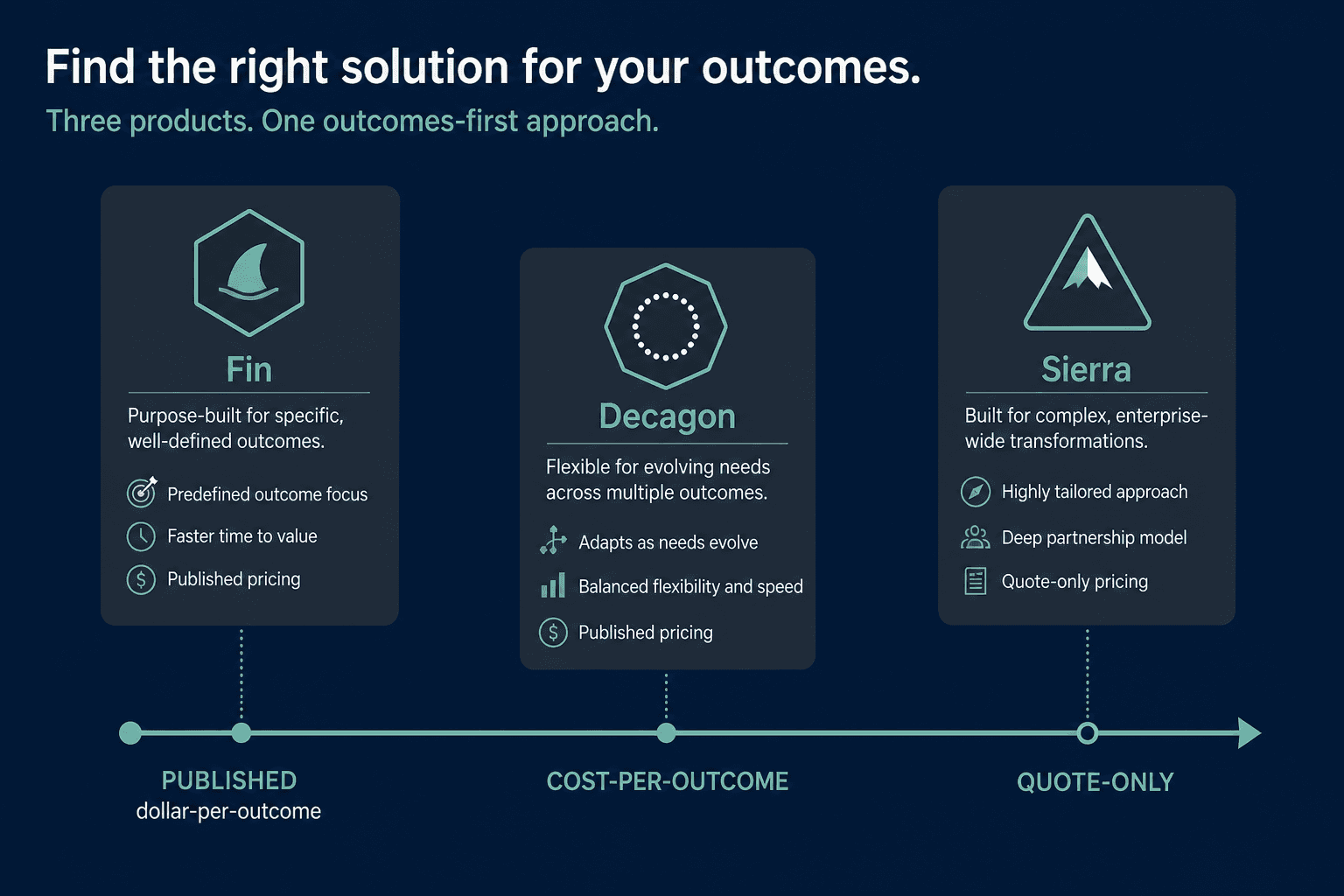 Intercom Fin vs Decagon vs Sierra (2026): Outcome Pricing vs Enterprise Agents