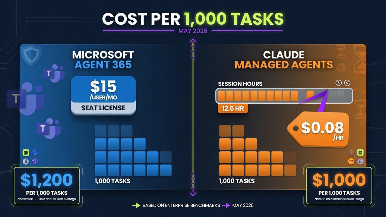 Agent 365 vs Claude Managed Agents: Cost Per 1,000 Tasks