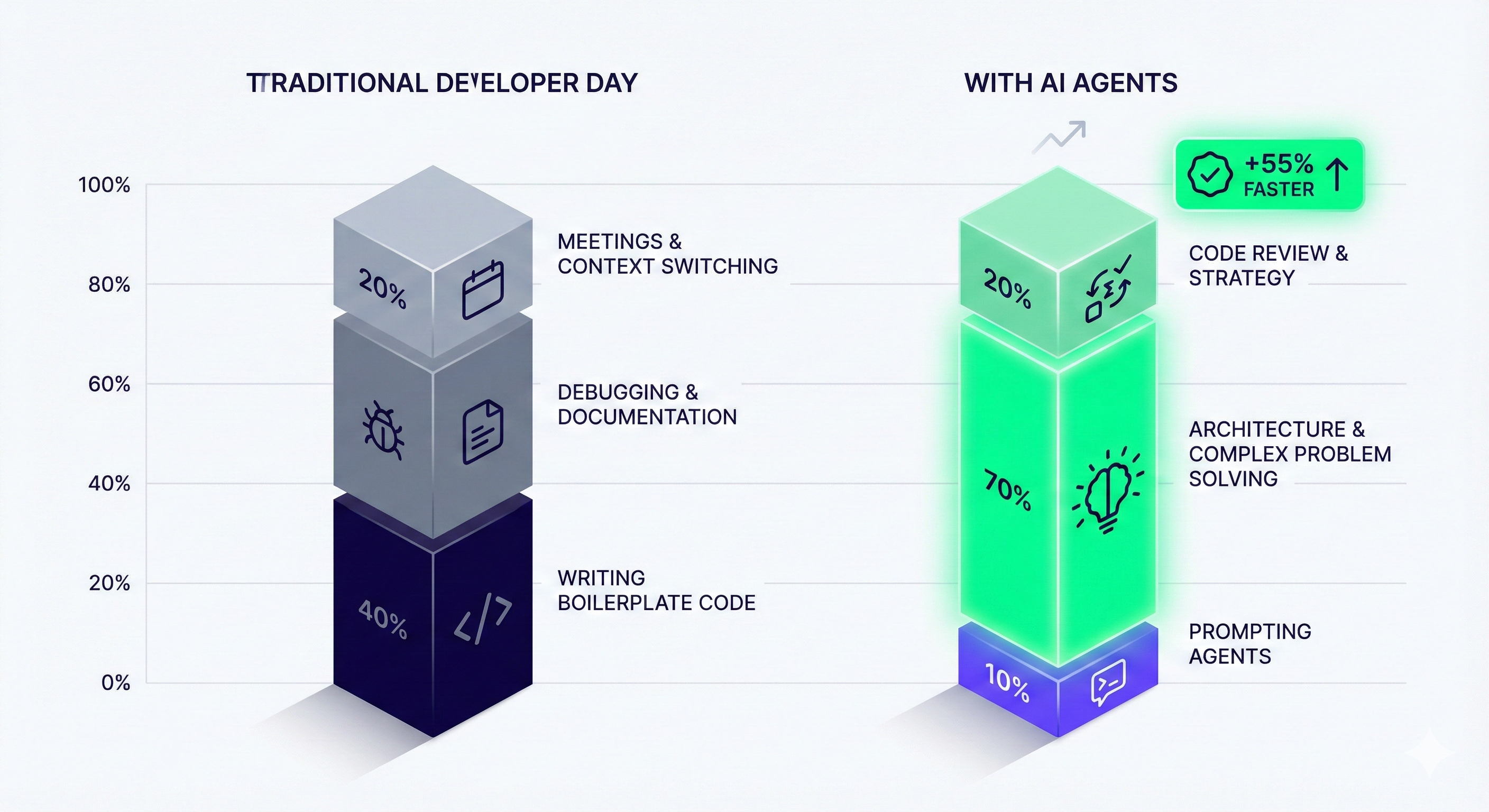 The Developer's New Day - how AI agents shift developer time allocation from mundane to strategic work