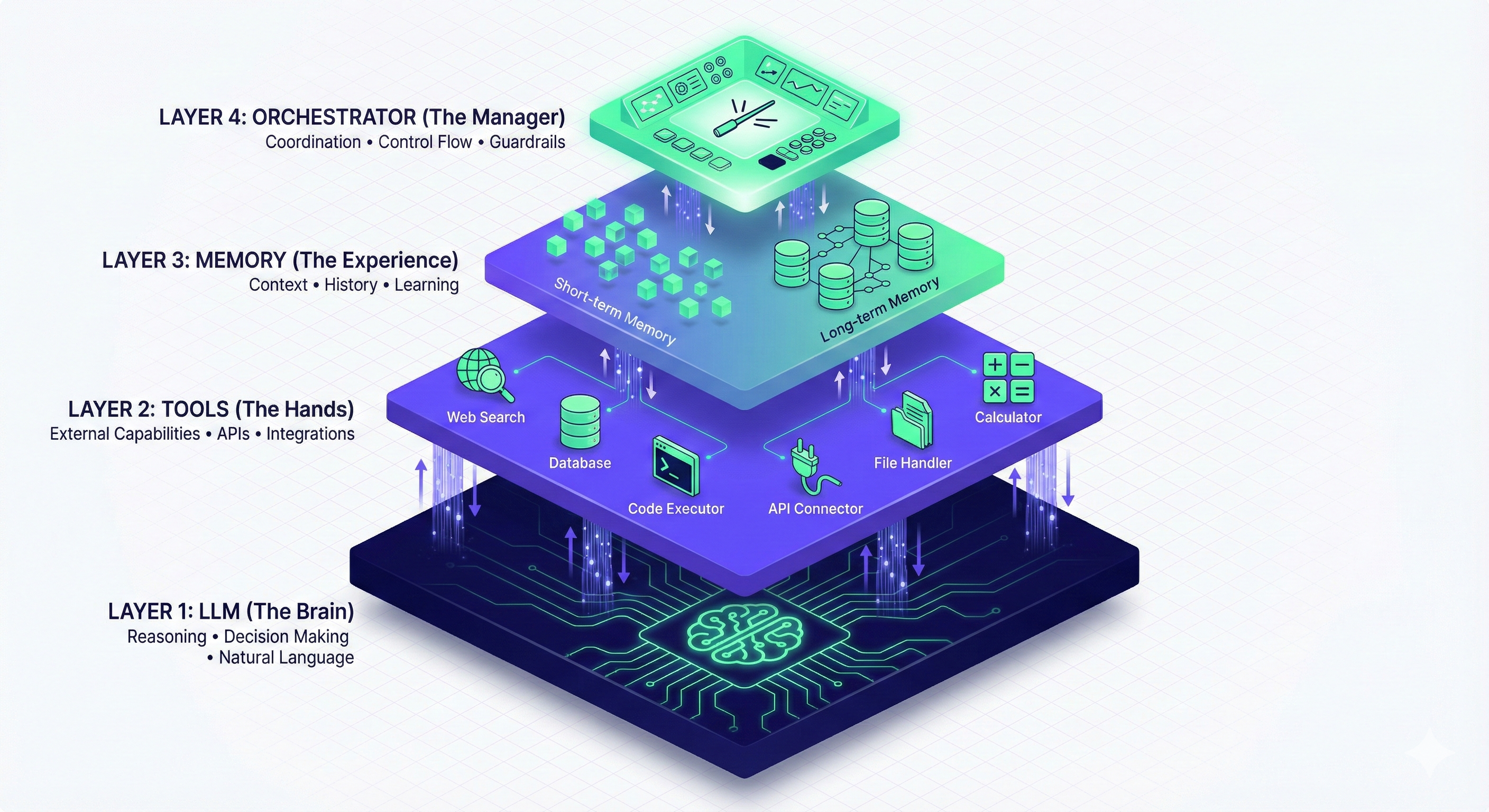 The Four-Layer AI Agent Architecture