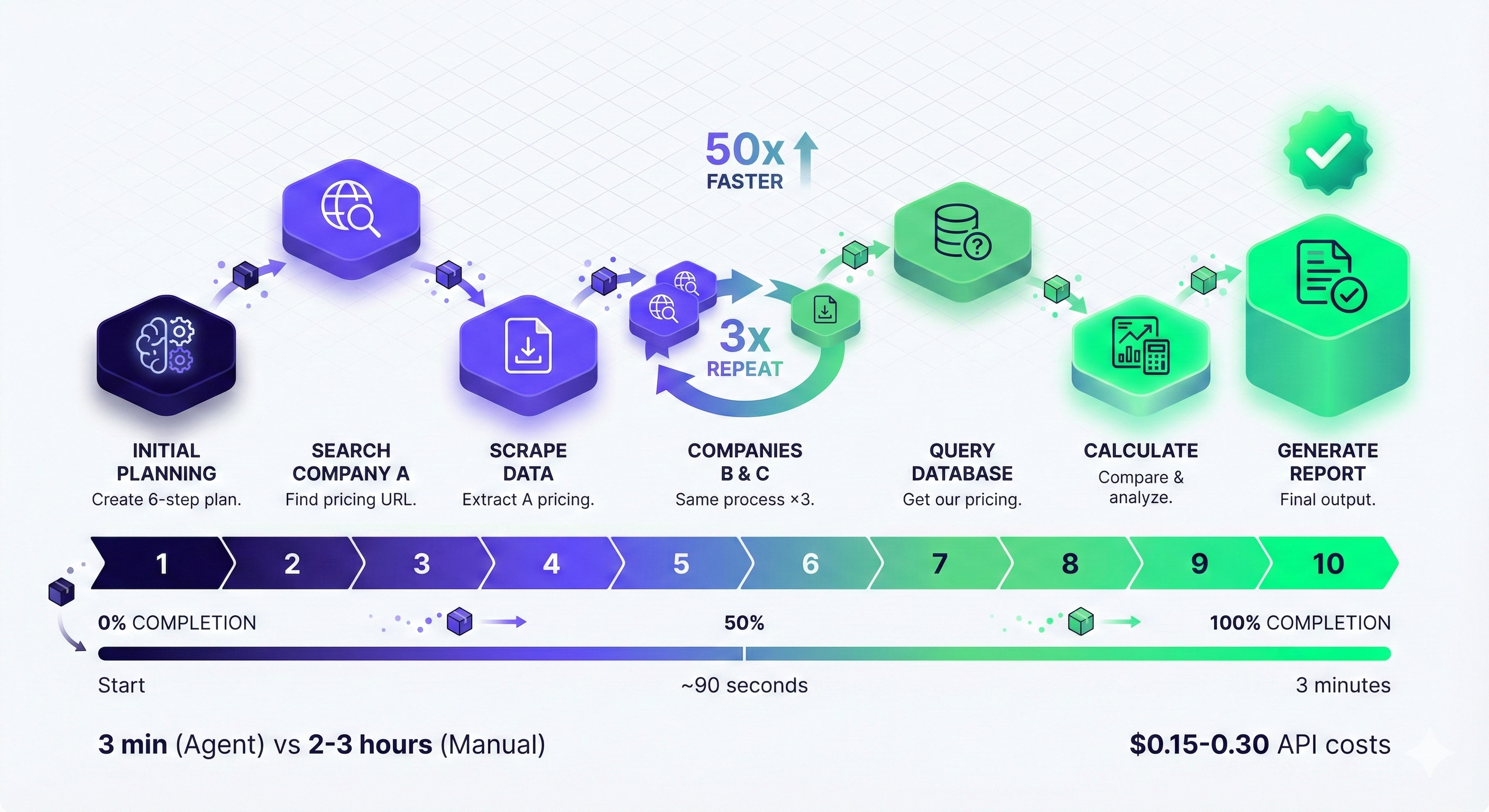 Agent Execution Timeline - 10 Iterations Visualized