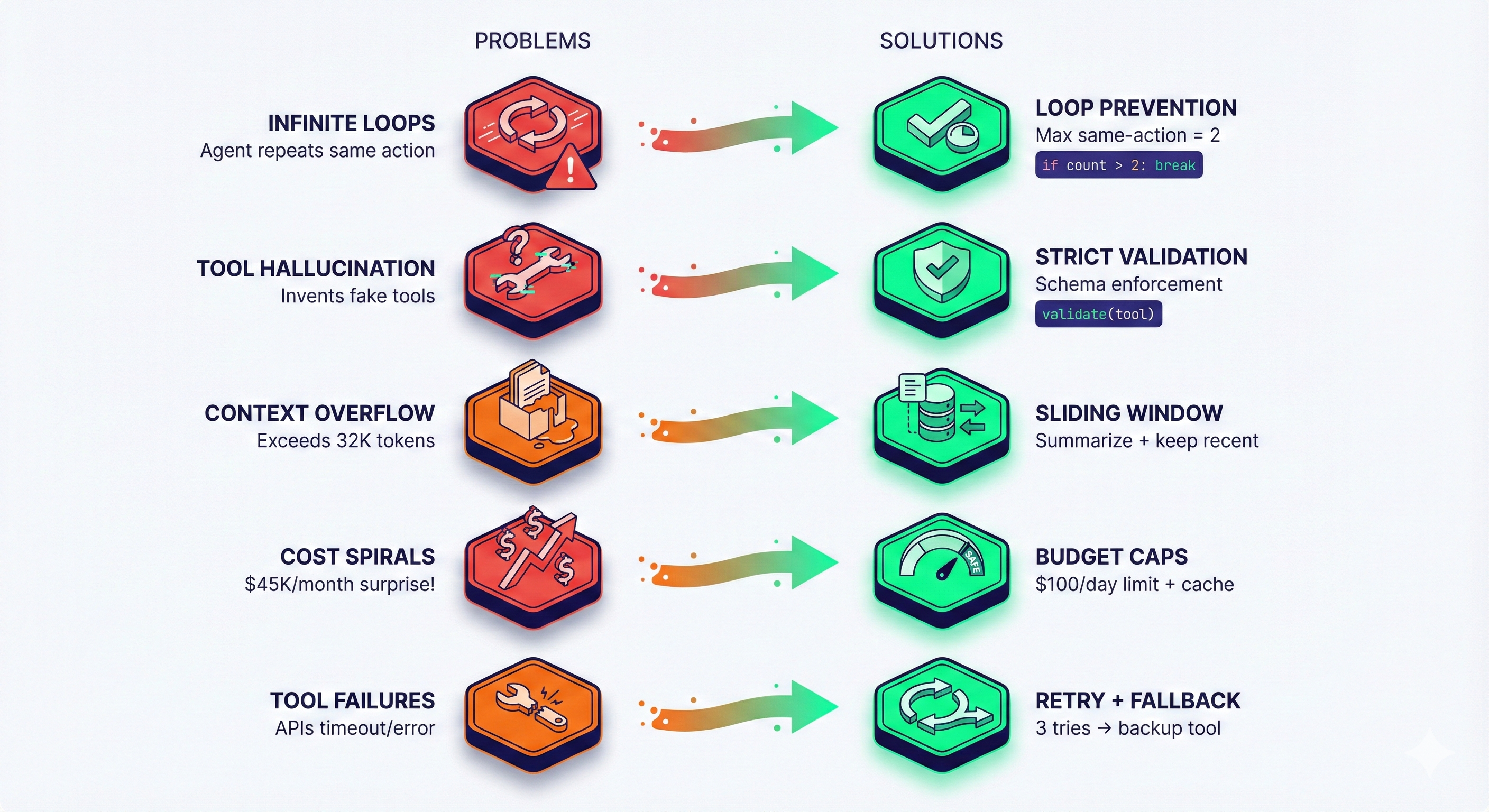 AI Agents Implementation Challenges & Solutions Matrix