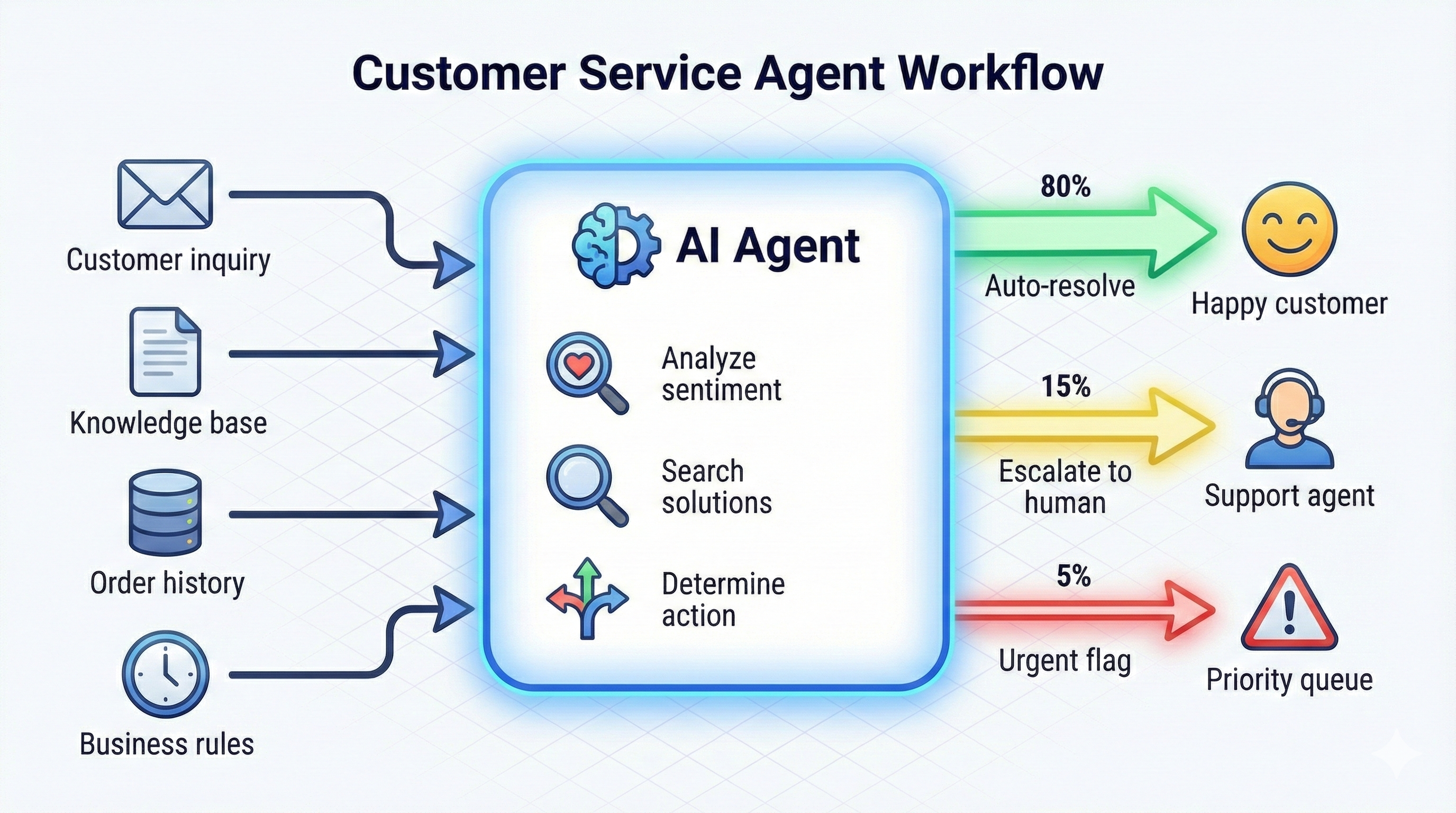 Real-World Use Case - Customer Service Agent